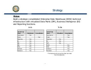 Strategy
Vision
Build a strategic consolidated Enterprise Data Warehouse (EDW) technical
infrastructure with virtualized Data Marts (DM) Business Intelligence (BI)infrastructure with virtualized Data Marts (DM), Business Intelligence (BI)
and Reporting functions.
As-Is To-Be
Technology
Stack Distributed Consolidated
Technology
Stack Virtualized Consolidated
Governance Yes Governance Yes
Portal Yes Portal Yes
Reporting Yes Reporting* YesReporting Yes Reporting Yes
BI Yes BI* Yes
DM Yes DM* Yes
DW Yes EDW Yes
Data Yes Data Yes
Software Yes Software Yes
Hardware Yes Hardware Yes
* The business will own and use their own tools
from the datacenter.
15
 