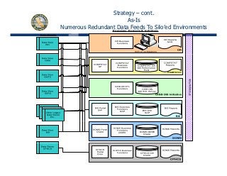 Strategy – cont.
As-Is
Numerous Redundant Data Feeds To Silo’ed Environments
16
 