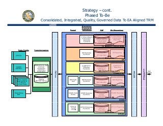 Strategy – cont.
Phased To-Be
Consolidated, Integrated, Quality, Governed Data To EA Aligned TRM
17
 