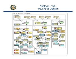 Strategy - cont.
Troux As-Is Diagram
18
 