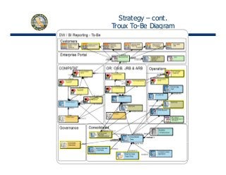 Strategy – cont.
Troux To-Be Diagram
19
 
