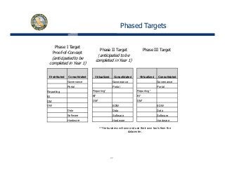 Phased Targets
Phase I Target
Proof-of-Concept
Phase III TargetPhase II Target
p
(anticipated to be
completed in Year 1)
(anticipated to be
completed in Year 1)
Vi t li d C lid t d Vi t li d C lid t dVirtualized Consolidated
Governance
Portal
Reporting*
BI*
Distributed Consolidated
Governance
Portal
Reporting
BI
Virtualized Consolidated
Governance
Portal
Reporting*
BI*
DM*
EDW
Data
Software
H d
DM
DW
Data
Software
H d
DM*
EDW
Data
Software
H dHardwareHardware Hardware
* The business will own and use their own tools from the
datacenter.
22
 