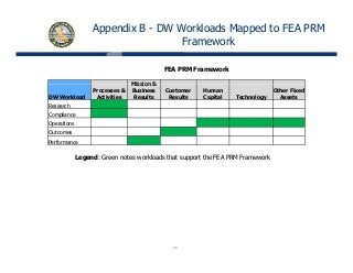 Appendix B - DW Workloads Mapped to FEA PRM
Framework
FEA PRM Framework
Mission &
DW Workload
Processes &
Activities
Mission &
Business
Results
Customer
Results
Human
Capital Technology
Other Fixed
Assets
Research
Compliance
Operations
Outcomes
Performance
Legend: Green notes workloads that support the FEA PRM Framework
30
 