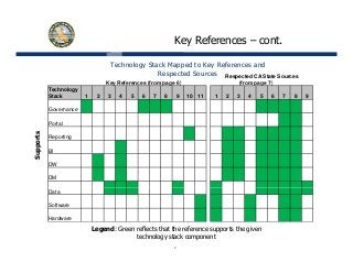 Key References – cont.
Technology Stack Mapped to Key References and
Respected Sources
Key References (from page 6)
Respected CA State Sources
(from page 7)y ( p g ) ( p g )
Technology
Stack 1 2 3 4 5 6 7 8 9 10 11 1 2 3 4 5 6 7 8 9
Governance
upports
Portal
Reporting
BI
Su
DW
DM
Data
Software
Hardware
Legend: Green reflects that the reference supports the given
technology stack component
8
 