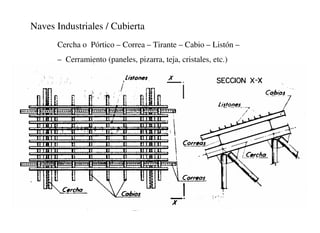Naves Industriales / Cubierta
Cercha o Pórtico – Correa – Tirante – Cabio – Listón –
– Cerramiento (paneles, pizarra, teja, cristales, etc.)
 