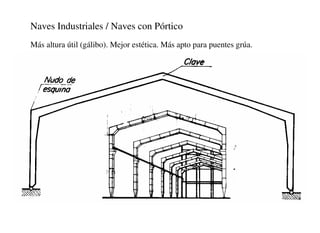 Naves Industriales / Naves con Pórtico
Más altura útil (gálibo). Mejor estética. Más apto para puentes grúa.
 