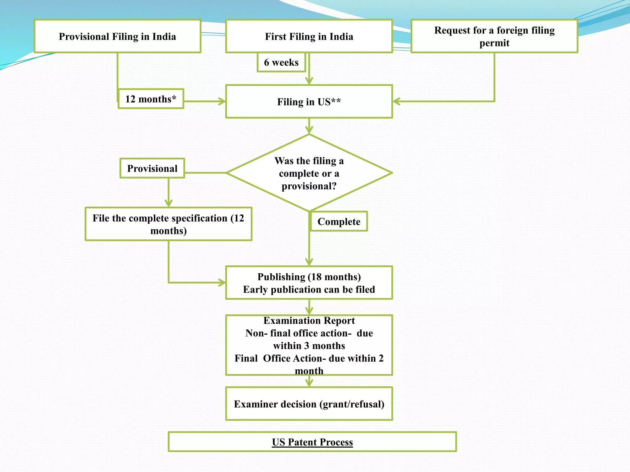 Provisional Filing in India First Filing in India 
Request for a foreign filing 
permit 
6 weeks 
12 months* Filing in US** 
Was the filing a 
complete or a 
provisional? 
Publishing (18 months) 
Early publication can be filed 
Examination Report 
Non- final office action- due 
within 3 months 
Final Office Action- due within 2 
month 
Examiner decision (grant/refusal) 
US Patent Process 
Provisional 
File the complete specification (12 
months) 
Complete 
 