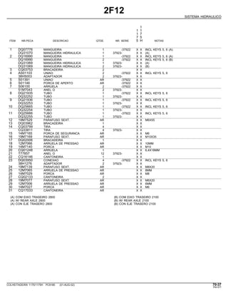 2F12
SISTEMA HIDRAULICO
1
1 1
1 7
7 5
ITEM NR.PECA DESCRICAO QTDE. NR. SERIE 5 H NOTAS
1 DQ07776 MANGUEIRA 1 -37922 X X INCL KEYS 5, 6 (A)
DQ31070 MANGUEIRA HIDRAULICA 1 37923- X X (A)
2 DQ16990 MANGUEIRA 1 -37922 X X INCL KEYS 5, 6 (A)
DQ16990 MANGUEIRA 2 -37922 X X INCL KEYS 5, 6 (B)
DQ31069 MANGUEIRA HIDRAULICA 1 37923- X X (A)
DQ31069 MANGUEIRA HIDRAULICA 2 37923- X X (B)
3 CQ03753 BRACADEIRA 2 X X
4 AS01103 UNIAO 2 -37922 X X INCL KEYS 5, 6
38H5003 ADAPTADOR 2 37923- X X
5 S01391 UNIAO AR -37922 X X
6 S01146 PORCA DE APERTO AR -37922 X X
7 S06100 ARRUELA 2 -37922 X X
51M7043 ANEL O 2 37923- X X
8 DQ21935 TUBO 1 -37922 X X INCL KEYS 5, 6
DQ32252 TUBO 1 37923- X X
9 DQ21936 TUBO 1 -37922 X X INCL KEYS 5, 6
DQ32253 TUBO 1 37923- X X
10 DQ25665 TUBO 1 -37922 X X INCL KEYS 5, 6
DQ32254 TUBO 1 37923- X X
11 DQ25666 TUBO 1 -37922 X X INCL KEYS 5, 6
DQ32255 TUBO 1 37923- X X
12 19M7529 PARAFUSO SEXT. AR X X M6X55
13 DQ03962 BRACADEIRA 1 X X
14 CQ03799 TIRA 4 X X
CQ33811 TIRA 4 37923- X X
15 14M7165 PORCA DE SEGURANCA AR X X M6
16 19M7169 PARAFUSO SEXT. AR X X M10X35
17 DQ02006 BRACADEIRA 1 X X
18 12M7066 ARRUELA DE PRESSAO AR X X 10MM
19 14M7140 PORCA AR X X M10
20 CQ01248 ARRUELA 1 X X 6,4X18MM
21 T77857 ANEL O 12 37923- X X
22 CQ16146 CANTONEIRA 1 X X
23 DQ03950 CONEXAO 4 -37922 X X INCL KEYS 5, 6
38H1276 ADAPTADOR 2 37923- X X
24 19M7139 PARAFUSO SEXT. AR X X M8X20
25 12M7065 ARRUELA DE PRESSAO AR X X 8MM
26 14M7029 PORCA AR X X M8
27 CQ02133 CANTONEIRA 2 X X
28 19M7077 PARAFUSO SEXT. AR X X M6X20
29 12M7006 ARRUELA DE PRESSAO AR X X 6MM
30 14M7027 PORCA AR X X M6
31 CQ17033 CANTONEIRA AR X X
(A) COM EIXO TRASEIRO 2800 (B) COM EIXO TRASEIRO 2100
(A) W/ REAR AXLE 2800 (B) W/ REAR AXLE 2100
(A) CON EJE TRASERO 2800 (B) CON EJE TRASERO 2100
COLHEITADEIRA 1175/1175H PC9185 (01-AUG-02) 70-37
PN=377
 
