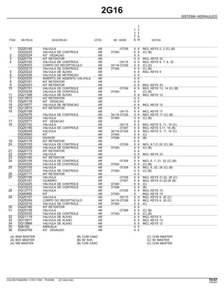 2G16
SISTEMA HIDRAULICO
1
1 1
1 7
7 5
ITEM NR.PECA DESCRICAO QTDE. NR. SERIE 5 H NOTAS
1 DQ20149 VALVULA AR -37339 X X INCL KEYS 2, 3 (C) (B)
DQ33223 VALVULA DE CONTROLE AR 37340- X X (C) (B)
2 DQ20224 KIT VEDACAO AR X X
3 DQ20174 KIT RETENTOR AR X X INCL KEYS 32
4 DQ20150 VALVULA DE CONTROLE AR -34115 X X INCL KEYS 6, 7, 8, 32
DQ28303 CORPO DO RECEPTACULO AR 34116-37339 X X (C) (D)
DQ33215 VALVULA DE CONTROLE AR 37340- X X (C) (B)
5 DQ20222 VALVULA DE ALIVIO AR X X INCL KEYS 9
6 DQ20226 VALVULA DE RETENCAO AR X X
7 DQ20225 INSERTO DE ASSENTO VALVULA AR X X
8 DQ20181 KIT RETENTOR AR X X
9 DQ20223 KIT RETENTOR AR X X INCL KEYS 33
10 DQ20151 VALVULA DE CONTROLE AR -37339 X X INCL KEYS 13, 14 (C) (B)
DQ33228 VALVULA DE CONTROLE AR 37340- X (C) (B)
11 DQ21348 VALVULA DE ALIVIO AR X X INCL KEYS 12
12 DQ13973 KIT RETENTOR AR X X
13 DQ20178 KIT VEDACAO AR X X
14 DQ10577 VALVULA DE RETENCAO AR X X INCL KEYS 15
15 DQ13975 KIT RETENTOR AR X X
16 DQ20159 AR -34115 X X INCL KEYS 17
DQ25076 VALVULA DE CONTROLE AR 34116-37339 X X INCL KEYS 17 (C) (B)
DQ33234 VALVULA AR 37340- X X (C) (B)
17 DQ25077 KIT VEDACAO AR X X
18 DQ20152 VALVULA AR -34115 X X INCL KEYS 5, 11, 19 (C)
DQ20190 VALVULA DE CONTROLE AR -37307 X X INCL KEYS 5,11, 19 (B)
DQ28249 VALVULA AR 34116-37339 X X INCL KEYS 5, 11, 19 (C)
DQ39363 KIT AR 37340- X X (C)
DQ33232 DIVISOR AR 37308- X X (B)
19 DQ20179 KIT RETENTOR AR X X
20 DQ20153 VALVULA DE CONTROLE AR -37339 X X INCL 6,7,21,22 (C) (B)
DQ33226 VALVULA DE CONTROLE AR 37340- X X (C) (B)
21 DQ20173 KIT RETENTOR AR X X
22 DQ20170 VALVULA AR X X INCL KEYS 23
23 DQ20182 KIT RETENTOR AR X X
24 DQ20154 VALVULA DE CONTROLE AR -37339 X X INCL 6, 7, 21, 22 (C) (B)
DQ33224 VALVULA DE CONTROLE AR 37340- X X (C) (B)
25 DQ20155 VALVULA AR -37339 X X INCL 6, 22, 26 (C) (B)
DQ33227 VALVULA DE CONTROLE AR 37340- X X (C) (B)
26 DQ20177 KIT RETENTOR AR X X
27 DQ20156 VALVULA AR -37339 X X INCL KEYS 21,22, 28 (C)
DQ20191 CILINDRO AR -37307 X X INCL KEYS 21,22-28 (B)
DQ33225 VALVULA DE CONTROLE AR 37340- X X (C)
DQ33233 VALVULA DE CONTROLE AR 37308- X X (B)
28 DQ12773 VALVULA AR -37339 X X INCL KEYS 15
DQ40465 KIT AR 37340- X INCL KEYS 15
29 DQ20157 VALVULA AR -34115 X X INCL KEYS 6, 30 (C)
DQ28304 CORPO DO RECEPTACULO AR 34116-37339 X X INCL KEYS 6, 30 (C)
DQ33216 VALVULA DE CONTROLE AR 37340- X X (C)
30 DQ20180 KIT RETENTOR AR X X
31 DQ20158 VALVULA AR -37399 X X (C) (B)
DQ33230 VALVULA DE CONTROLE AR 37340- X X (C) (B)
32 DQ21119 VALVULA DE ALIVIO AR X X INCL KEYS 9
33 DQ13971 VALVULA DE ALIVIO AR X X INCL KEYS 12
34 DQ13968 VALVULA DE ALIVIO AR X X INCL KEYS 12
35 S06100 ARRUELA AR X X
36 DQ43793 KIT VEDACAO AR X X
(A) SEM MASTER (B) COM CAAC (C) COM MASTER
(A) W/O MASTER (B) W/ AHC (C) W/ MASTER
(A) SIN MASTER (B) CON CAAC (C) CON MASTER
COLHEITADEIRA 1175/1175H PC9185 (01-AUG-02) 70-67
PN=407
 