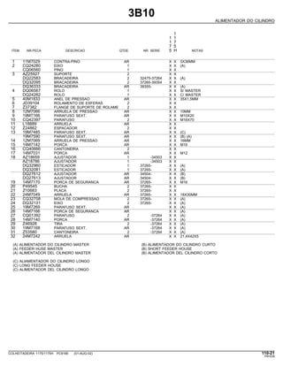 3B10
ALIMENTADOR DO CILINDRO
1
1 1
1 7
7 5
ITEM NR.PECA DESCRICAO QTDE. NR. SERIE 5 H NOTAS
1 11M7029 CONTRA-PINO AR X X 5X36MM
2 CQ24280 EIXO 1 X X (A)
CQ06560 PINO 1 X X
3 AZ25927 SUPORTE 2 X X
DQ22583 BRACADEIRA 2 32475-37264 X X (A)
DQ32095 BRACADEIRA 2 37265-39354 X X
DQ36333 BRACADEIRA AR 39355- X X (A)
4 DQ06567 ROLO 1 X X S/ MASTER
DQ24282 ROLO 1 X X C/ MASTER
5 40M1833 ANEL DE PRESSAO AR X X 35X1,5MM
6 JD39104 ROLAMENTO DE ESFERAS 2 X X
7 Z37382 FLANGE DE SUPORTE DE ROLAME 2 X X
8 12M7066 ARRUELA DE PRESSAO AR X X 10MM
9 19M7166 PARAFUSO SEXT. AR X X M10X20
10 CQ42397 PARAFUSO 2 X X M16X70
11 L18889 ARRUELA AR X X
12 Z24862 ESPACADOR 2 X X
13 19M7485 PARAFUSO SEXT. AR X X (C)
19M7590 PARAFUSO SEXT. AR X X (B) (A)
14 12M7069 ARRUELA DE PRESSAO AR X X 16MM
15 14M7142 PORCA AR X X M16
16 CQ40666 CANTONEIRA 2 X X
17 14M7031 PORCA AR X X M12
18 AZ18659 AJUSTADOR 1 -34503 X X
AZ18786 AJUSTADOR 1 -34503 X X
DQ32960 ESTICADOR 1 37265- X X (A)
DQ32081 ESTICADOR 1 37265- X X (A)
DQ27612 AJUSTADOR AR 34504- X X (B)
DQ27613 AJUSTADOR AR 34504- X X (B)
19 14M7170 PORCA DE SEGURANCA AR 37265- X X M16
20 P49545 BUCHA 2 37265- X X
21 Z10683 PLACA 2 37265- X X
22 24M7049 ARRUELA AR 37265- X X 18X30MM
23 CQ32708 MOLA DE COMPRESSAO 2 37265- X X (A)
24 DQ32131 EIXO 2 37265- X X (A)
25 19M7269 PARAFUSO SEXT. AR X X (A)
26 14M7166 PORCA DE SEGURANCA AR X X (A)
27 CQ01392 PARAFUSO 2 -37264 X X (A)
28 14M7140 PORCA AR -37264 X X (A)
29 Z46928 TIRA 2 -37264 X X (A)
30 19M7168 PARAFUSO SEXT. AR -37264 X X (A)
31 Z53580 CANTONEIRA 2 -37264 X X (A)
32 24M7242 ARRUELA AR X X 21,4X42X5
(A) ALIMENTADOR DO CILINDRO MASTER (B) ALIMENTADOR DO CILINDRO CURTO
(A) FEEDER HUSE MASTER (B) SHORT FEEDER HOUSE
(A) ALIMENTADOR DEL CILINDRO MASTER (B) ALIMENTADOR DEL CILINDRO CORTO
(C) ALIAMENTADOR DO CILINDRO LONGO
(C) LONG FEEDER HOUSE
(C) ALIMENTADOR DEL CILINDRO LONGO
COLHEITADEIRA 1175/1175H PC9185 (01-AUG-02) 110-21
PN=539
 
