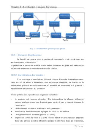 Chapitre II : Spécification et analyse des besoins
17 | P a g e
Fig. 1 : Modélisation graphique du projet
II.2.1. Domaine d’application :
Ce logiciel est conçu pour la gestion de commande et de stock dans un
environnement universitaire.
Il permettra à plusieurs acteurs d’une même structure de gérer leur besoins en
fourniture divers afin d’optimiser le travail de chacun.
II.2.2. Spécification des besoins :
C'est une étape primordiale au début de chaque démarche de développement.
Son but est de veiller à développer une application adéquate, sa finalité est la
description générale des fonctionnalités du système, en répondant à la question :
Quelles sont les fonctions du système?
Notre système doit répondre aux exigences suivantes :
 Le système doit pouvoir récupérer des informations de chaque utilisateur
suivant son login et son mot de passe, pour mettre à jour la base de données de
l'application.
 L'insertion des nouveaux produits et leur classement.
 Modification des informations à propos du client ou du produit.
 La suppression des données (produit ou client)
 Impression : état du stock à la date choisie, détail des mouvements effectués
dans telle période et selon différents critères de sélection, bons de commande,
Avant
Après
Archives
Désordre du
magasin
Perte des
documents
service mal
gérer
Chapitre II : Spécification et analyse des besoins
17 | P a g e
Fig. 1 : Modélisation graphique du projet
II.2.1. Domaine d’application :
Ce logiciel est conçu pour la gestion de commande et de stock dans un
environnement universitaire.
Il permettra à plusieurs acteurs d’une même structure de gérer leur besoins en
fourniture divers afin d’optimiser le travail de chacun.
II.2.2. Spécification des besoins :
C'est une étape primordiale au début de chaque démarche de développement.
Son but est de veiller à développer une application adéquate, sa finalité est la
description générale des fonctionnalités du système, en répondant à la question :
Quelles sont les fonctions du système?
Notre système doit répondre aux exigences suivantes :
 Le système doit pouvoir récupérer des informations de chaque utilisateur
suivant son login et son mot de passe, pour mettre à jour la base de données de
l'application.
 L'insertion des nouveaux produits et leur classement.
 Modification des informations à propos du client ou du produit.
 La suppression des données (produit ou client)
 Impression : état du stock à la date choisie, détail des mouvements effectués
dans telle période et selon différents critères de sélection, bons de commande,
Avant
Après
Perte de
Temps
Désordre du
magasin
une application web
pour l'oraganisation
Ordonnancement du
magasin
automatisation des
taches
service bien gérer
Chapitre II : Spécification et analyse des besoins
17 | P a g e
Fig. 1 : Modélisation graphique du projet
II.2.1. Domaine d’application :
Ce logiciel est conçu pour la gestion de commande et de stock dans un
environnement universitaire.
Il permettra à plusieurs acteurs d’une même structure de gérer leur besoins en
fourniture divers afin d’optimiser le travail de chacun.
II.2.2. Spécification des besoins :
C'est une étape primordiale au début de chaque démarche de développement.
Son but est de veiller à développer une application adéquate, sa finalité est la
description générale des fonctionnalités du système, en répondant à la question :
Quelles sont les fonctions du système?
Notre système doit répondre aux exigences suivantes :
 Le système doit pouvoir récupérer des informations de chaque utilisateur
suivant son login et son mot de passe, pour mettre à jour la base de données de
l'application.
 L'insertion des nouveaux produits et leur classement.
 Modification des informations à propos du client ou du produit.
 La suppression des données (produit ou client)
 Impression : état du stock à la date choisie, détail des mouvements effectués
dans telle période et selon différents critères de sélection, bons de commande,
Avant
Après
une application web
pour l'oraganisation
Gagner le temps
Ordonnancement du
magasin
 