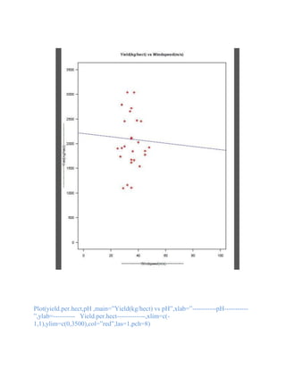 Plot(yield.per.hect,pH ,main=”Yield(kg/hect) vs pH”,xlab=”-----------pH-----------
”,ylab=---------- Yield.per.hect-------------,xlim=c(-
1,1),ylim=c(0,3500),col=”red”,las=1,pch=8)
 