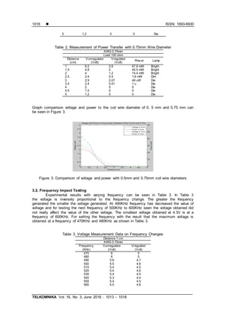  ISSN: 1693-6930
TELKOMNIKA Vol. 16, No. 3, June 2018 : 1013 – 1018
1016
5 1,2 0 0 Die
Table 2. Measurement of Power Transfer with 0.75mm Wire Diameter
AWG 0.75mm
Load 100 ohm
Distance
(cm)
Vunregulator
(Volt)
Vregulator
(Volt)
Pow er Lamp
1 6.2 2.6 67.6 mW Bright
1.5 4.8 2 40.5 mW Bright
2 4 1,2 14.4 mW Bright
2.5 3.4 0.4 1.6 mW Dim
3 2.9 0.07 49 uW Die
3.5 2.4 0.01 1 u Die
4 2 0 0 Die
4.5 1.5 0 0 Die
5 1,2 0 0 Die
Graph comparison voltage and power to the coil wire diameter of 0, 5 mm and 0.75 mm can
be seen in Figure 3.
Figure 3. Comparison of voltage and power with 0.5mm and 0.75mm coil wire diameters
3.2. Frequency Impact Testing
Experimental results with varying frequency can be seen in Table 3. In Table 3
the voltage is inversely proportional to the frequency change. The greater the frequency
generated the smaller the voltage generated. At 490KHz frequency has decreased the value of
voltage and for testing the next frequency of 500KHz to 600KHz seen the voltage obtained did
not really affect the value of the other voltage. The smallest voltage obtained at 4.3V is at a
frequency of 600KHz. For setting the frequency with the result that the maximum voltage is
obtained at a frequency of 470KHz and 480KHz as shown in Table 3.
Table 3. Voltage Measurement Data on Frequency Changes
Distance 1 cm
AWG 0.75mm
Frequency
(KHz)
Vunregulator
(Volt)
Vregulator
(Volt)
470 6 5
480 6 5
490 5.6 4.7
500 5.5 4.6
510 5.4 4.5
520 5.5 4.6
530 5.4 4.5
540 5.3 4.4
550 5.4 4.5
560 5.5 4.6
 