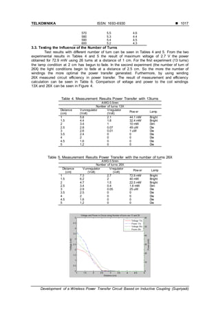 TELKOMNIKA ISSN: 1693-6930 
Development of a Wireless Power Transfer Circuit Based on Inductive Coupling (Supriyadi)
1017
570 5.5 4.6
580 5.3 4.4
590 5.4 4.5
600 5.2 4.3
3.3. Testing the Influence of the Number of Turns
Test results with different number of turn can be seen in Tables 4 and 5. From the two
experimental results in Tables 4 and 5 the result of maximum voltage of 2.7 V the power
obtained for 72.9 mW using 26 turns at a distance of 1 cm. For the first experiment (13 turns)
the lamp condition at 2 cm has begun to fade. In the second experiment (the number of turn of
26X) the light conditions begin to fade at a distance of 2.5 cm. So the more the number of
windings the more optimal the power transfer generated. Furthermore, by using winding
26X measured circuit efficiency in power transfer. The result of measurement and efficiency
calculation can be seen in Table 6. Comparison of voltage and power to the coil windings
13X and 26X can be seen in Figure 4.
Table 4. Measurement Results Power Transfer with 13turns
AWG 0.5mm
Number of turns 13X
Distance
(cm)
Vunregulator
(Volt)
Vregulator
(Volt)
Pow er Lamp
1 5.8 2.1 44.1 mW Bright
1.5 4.4 1.8 32.4 mW Bright
2 3.4 1 10 mW Dim
2.5 2.8 0.07 49 uW Die
3 2.6 0.01 1 uW Die
3.5 2.4 0 0 Die
4 2 0 0 Die
4.5 1.6 0 0 Die
5 1,2 0 0 Die
Table 5. Measurement Results Power Transfer with the number of turns 26X
AWG 0.5mm
Number of turns 26X
Distance
(cm)
Vunregulator
(Volt)
Vregulator
(volt)
Pow er Lamp
1 7.3 2.7 72.9 mW Bright
1.5 6.2 2 40 mW Bright
2 4.7 1.5 22.5 mW Bright
2.5 3.4 0.4 1.6 mW Dim
3 2.9 0.05 25 uW Die
3.5 2.5 0 0 Die
4 2 0 0 Die
4.5 1.6 0 0 Die
5 1,2 0 0 Die
 