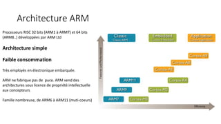 Architecture ARM
Processeurs RISC 32 bits (ARM1 à ARM7) et 64 bits
(ARM8..) développées par ARM Ltd
Architecture simple
Faible consommation
Très employés en électronique embarquée.
ARM ne fabrique pas de puce. ARM vend des
architectures sous licence de propriété intellectuelle
aux concepteurs
Famille nombreuse, de ARM6 à ARM11 (muti-coeurs)
 