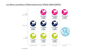 Les Micro-contrôleurs STMicroelectronics STM32 ARM-CORTEX
 