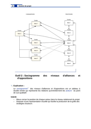Outil 2 : Sociogramme des niveaux d'alliances et
d'oppositions
Explication :
Le sociogramme27
des niveaux d'alliances et d...