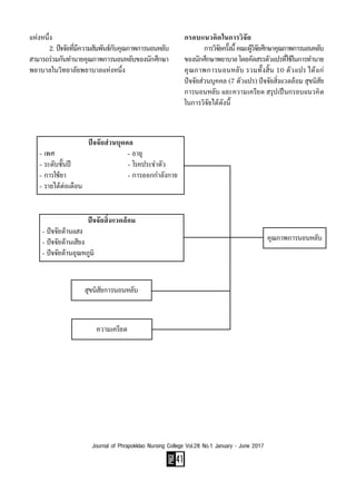 PAGE
41
Journal of Phrapokklao Nursing College Vol.28 No.1 January - June 2017
แห่งหนึ่ง
	 2. ปัจจัยที่มีความสัมพันธ์กับคุณภาพการนอนหลับ
สามารถร่วมกันท�ำนายคุณภาพการนอนหลับของนักศึกษา
พยาบาลในวิทยาลัยพยาบาลแห่งหนึ่ง
กรอบแนวคิดในการวิจัย
	 การวิจัยครั้งนี้คณะผู้วิจัยศึกษาคุณภาพการนอนหลับ
ของนักศึกษาพยาบาลโดยคัดสรรตัวแปรที่ใช้ในการท�ำนาย
คุณภาพการนอนหลับ รวมทั้งสิ้น 10 ตัวแปร ได้แก่
ปัจจัยส่วนบุคคล (7 ตัวแปร) ปัจจัยสิ่งแวดล้อม สุขนิสัย
การนอนหลับ และความเครียด สรุปเป็นกรอบแนวคิด
ในการวิจัยได้ดังนี้
ปัจจัยส่วนบุคคล
- เพศ                                - อายุ
- ระดับชั้นปี                         - โรคประจำ�ตัว
- การใช้ยา                           - การออกกำ�ลังกาย
- รายได้ต่อเดือน
ปัจจัยสิ่งแวดล้อม
- ปัจจัยด้านแสง
- ปัจจัยด้านเสียง
- ปัจจัยด้านอุณหภูมิ
สุขนิสัยการนอนหลับ
ความเครียด
คุณภาพการนอนหลับ
 