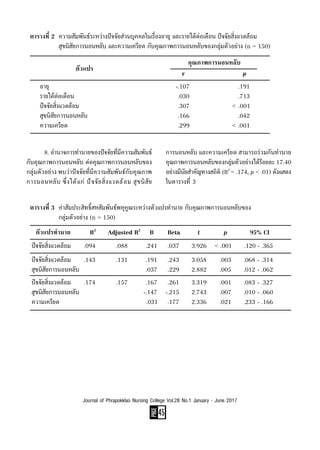 PAGE
45
Journal of Phrapokklao Nursing College Vol.28 No.1 January - June 2017
	 8. อ�ำนาจการท�ำนายของปัจจัยที่มีความสัมพันธ์
กับคุณภาพการนอนหลับ ต่อคุณภาพการนอนหลับของ
กลุ่มตัวอย่าง พบว่าปัจจัยที่มีความสัมพันธ์กับคุณภาพ
การนอนหลับ ซึ่งได้แก่ ปัจจัยสิ่งแวดล้อม สุขนิสัย
การนอนหลับ และความเครียด สามารถร่วมกันท�ำนาย
คุณภาพการนอนหลับของกลุ่มตัวอย่างได้ร้อยละ 17.40
อย่างมีนัยส�ำคัญทางสถิติ (R2
= .174, p < .01) ดังแสดง
ในตารางที่ 3
ตารางที่ 2  ความสัมพันธ์ระหว่างปัจจัยส่วนบุคคลในเรื่องอายุ และรายได้ต่อเดือน ปัจจัยสิ่งแวดล้อม
              สุขนิสัยการนอนหลับ และความเครียด กับคุณภาพการนอนหลับของกลุ่มตัวอย่าง (n = 150)
		
ตัวแปร
	 	 	 	             คุณภาพการนอนหลับ
						 r	 p
    อายุ	 	 	 	 	 	       -.107	                .191
    รายได้ต่อเดือน		 	 	 	        .030	                .713
    ปัจจัยสิ่งแวดล้อม	 	 	 	        .307	             < .001
    สุขนิสัยการนอนหลับ	 	 	 	        .166	                .042
    ความเครียด	 	 	 	 	        .299	             < .001
ตารางที่ 3  ค่าสัมประสิทธิ์สหสัมพันธ์พหุคูณระหว่างตัวแปรทำ�นาย กับคุณภาพการนอนหลับของ
              กลุ่มตัวอย่าง (n = 150)
  ตัวแปรทำ�นาย	 R2
	 Adjusted R2
	 B	 Beta	 t	 p	 95% CI
ปัจจัยสิ่งแวดล้อม	     .094	         .088	   .241	   .037	    3.926    < .001      .120 - .365
ปัจจัยสิ่งแวดล้อม	     .143	         .131	   .191	   .243	    3.058	      .003      .068 - .314
สุขนิสัยการนอนหลับ	 	 	   .037	   .229	    2.882	      .005      .012 - .062
ปัจจัยสิ่งแวดล้อม	     .174	         .157	   .167	   .261	    3.319	      .001      .083 - .327
สุขนิสัยการนอนหลับ	 	 	 -.147	 -.215	    2.743	      .007      .010 - .060
ความเครียด	 	 	              .031	   .177	    2.336	      .021      .233 - .166
 