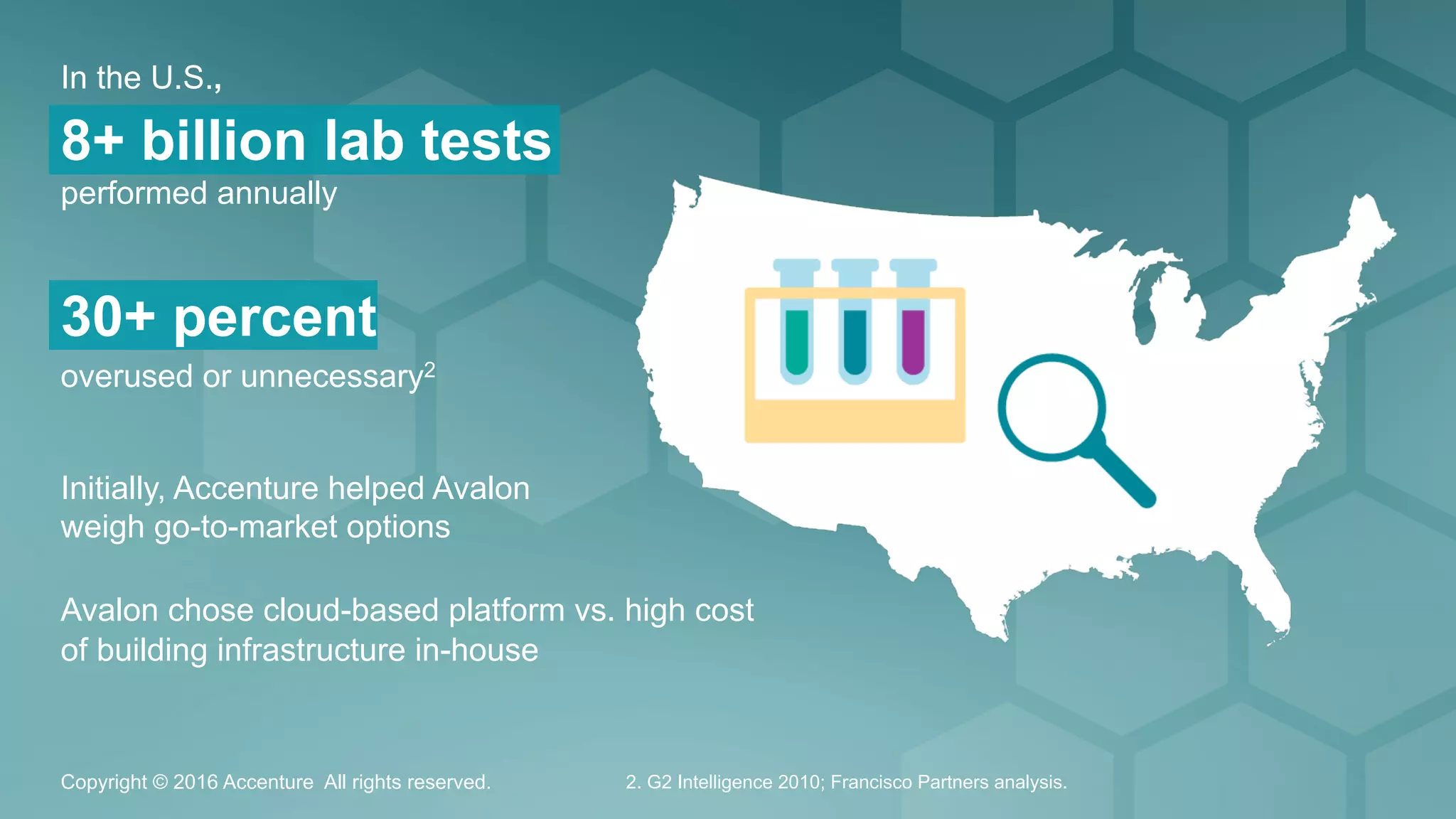 Copyright © 2016 Accenture All rights reserved. 2. G2 Intelligence 2010; Francisco Partners analysis.
In the U.S.,
8+ billion lab tests
performed annually
30+ percent
overused or unnecessary2
Initially, Accenture helped Avalon
weigh go-to-market options
Avalon chose cloud-based platform vs. high cost
of building infrastructure in-house
 