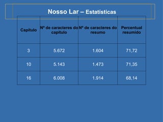Nosso Lar –  Estatísticas Capítulo Nº de caracteres do capítulo Nº de caracteres do resumo Percentual resumido 3 5.672 1.604 71,72 10 5.143 1.473 71,35 16 6.008 1.914 68,14 