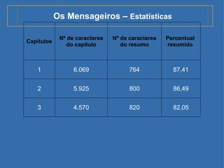 Os Mensageiros –  Estatísticas Capítulos Nº de caracteres do capítulo Nº de caracteres do resumo Percentual  resumido  1 6.069 764 87,41 2 5.925 800 86,49 3 4.570 820 82,05 