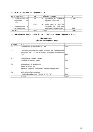 2 - ESQUEMA GERAL DO LIVRO CAIXA

DÉBITO (DEVE)               R$            CRÉDITO (HAVER)                         R$
1) Saldo do mês de          100           3) Pagamentos de Despesas e            1.670
   novembro     de                           depósitos efetuados...
   1999....
                           2.500          4) Saldo para o mês de
2) Recebimentos     e                        Dezembro de 1999 que
   recolhimentos...                          passa para o mês seguinte            930
TOTAL                      2.600          TOTAL                                  2.600

3 - EXEMPLO DE ESCRITURAÇÃO DE LIVRO CAIXA DO CENTRO ESPÍRITA

                                  DÉBITO (DEVE)
                              MÉS: DEZEMBRO DE 1999

(DIAS)     (R$)
1º         Saldo do mês de novembro de 1999                              100

5          Contribuições de Mensalidades recebidas dos colaboradores
           Matrículas nº(s) 4, 5 e 8, referentes ao mês de dezembro de
           1999.                                                       400

8          Donativos de Pessoas Físicas
           Recebido de Aurino Souto                                      500

10         Bancos conta de Movimento
           Banco do Brasil S/A
           Saque do cheque n° 10178 para suprimento de Caixa             700

28         Aplicações e Investimentos
           Liquidação da Letra de Câmbio da Cia "X"                      900
           TOTAL                                                         2.600




                                                                                         55
 