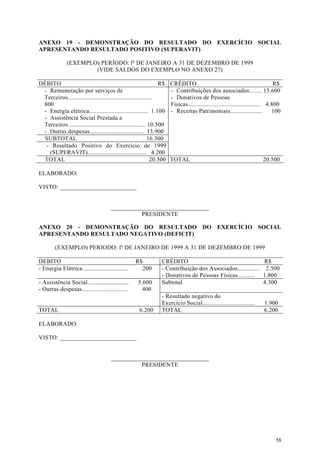ANEXO 19 - DEMONSTRAÇÃO DO RESULTADO DO EXERCÍCIO SOCIAL
APRESENTANDO RESULTADO POSITIVO (SUPERAVIT)

              (EXEMPLO) PERÍODO: lº DE JANEIRO A 31 DE DEZEMBRO DE 1999
                      (VIDE SALDOS DO EXEMPLO NO ANEXO 27)

DÉBITO                                                          R$    CRÉDITO                                                  R$
 - Remuneração por serviços de                                        - Contribuições dos associados........ 15.600
 Terceiros.....................................................       - Donativos de Pessoas
 800                                                                  Físicas.............................................. 4.800
 - Energia elétrica..................................... 1.100        - Receitas Patrimoniais....................             100
 - Assistência Social Prestada a
 Terceiros ................................................ 10.500
 - Outras despesas.................................. 13.900
  SUBTOTAL                                                  16.300
  - Resultado Positivo do Exercício de 1999
   (SUPERAVIT)..................................... 4.200
  TOTAL                                                      20.500   TOTAL                                            20.500

ELABORADO:

VISTO: _________________________


                                     ________________________________
                                               PRESIDENTE

ANEXO 20 - DEMONSTRAÇÃO DO RESULTADO DO EXERCÍCIO SOCIAL
APRESENTANDO RESULTADO NEGATIVO (DEFICIT)

        (EXEMPLO) PERIODO: lº DE JANEIRO DE 1999 A 31 DE DEZEMBRO DE 1999

DEBITO                                            R$            CRÉDITO                                     R$
- Energia Elétrica.............................     200         - Contribuição dos Associados.............. 2.500
                                                                - Donativos de Pessoas Físicas........... 1.800
- Assistência Social..........................      5.600       Subtotal                                    4.300
- Outras despesas.............................        400
                                                                - Resultado negativo do
                                                                Exercício Social.................................       1.900
TOTAL                                               6.200       TOTAL                                                   6.200

ELABORADO:

VISTO: _________________________


                                     ________________________________
                                               PRESIDENTE




                                                                                                                              58
 