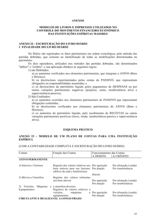 ANEXOS

                MODELOS DE LIVROS E IMPRESSOS UTILIZADOS NO
               CONTROLE DO MOVIMENTO FINANCEIRO ECONÔMICO
                    DAS INSTITUIÇÕES ESPÍRITAS MAIORES


ANEXO 22 - ESCRITURAÇÃO DO LIVRO DIÁRIO
1 FINALIDADE DO LIVRO DIÁRIO

        No Diário são registrados os fatos patrimoniais em ordem cronológica, pelo método das
partidas dobradas, que consiste na identificação de todas as modificações determinadas no
patrimônio.
        Os dois operadores, utilizados nos métodos das partidas dobradas, são denominados
"débito" e "crédito", e sua aplicação obedece as seguintes regras:
        1) são Debitados:
           a) os aumentos verificados nos elementos patrimoniais, que integram o ATIVO (Bens
           e Direitos);
           b) os decréscimos experimentados pelas contas do PASSIVO, que representam
           obrigações ou responsabilidades assumidas; e
           c) os decréscimos do patrimônio líquido pelos pagamentos de DESPESAS ou por
           outras variações patrimoniais negativas (prejuízo, custo, insubsistência ativa e
           superveniência passiva),
        2) São Creditados:
           a) os aumentos ocorridos nos elementos patrimoniais do PASSIVO que representam
           obrigações contraídas;
           b) os decréscimos verificados nos elementos patrimoniais do ATIVO (Bens e
           Direitos);
           c) os aumentos do patrimônio líquido, pelo recebimento de RECEITAS ou outras
           variações patrimoniais positivas (lucro, renda, insubsistência passiva e superveniência
           ativa).


                                    ESQUEMA PRÁTICO

ANEXO 23 - MODELO DE UM PLANO DE CONTAS PARA UMA INSTITUIÇÃO
ESPÍRITA

(COM A CONTABILIDADE COMPLETA E ESCRITURAÇÃO DO LIVRO DIÁRIO)

Contas                      Função das Contas               Funcionamento das Contas
                                                            A DÉBITO       A CRÉDITO
ATIVO PERMANENTE

1) Imóveis e Terrenos   Registro dos valores relativos aos Por aquisição     Por alienação (venda)
                        bens imóveis para uso (terreno, Por doação           Por insubsistência
                        edifício da sede e benfeitorias)
                                                           (baixa)
2) Móveis e Utensílios  Registro dos valores referentes
                        aos bens móveis                    Por aquisição     Por alienação (venda)
                                                           Por doação        Por insubsistência
3) Veículos, Máquinas e e utensílios diversos
Equipamentos            Registros de valores relativos a
                        veículos,        máquinas        e Por aquisição     Por alienação (venda)
                        equipamentos                       Por doação        Por insubsistência
CIRCULANTE E REALIZAVEL A LONGO PRAZO




                                                                                                61
 