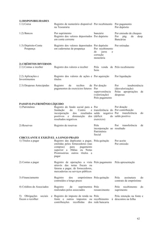 1) DISPONIBILIDADES
1.1) Caixa                    Registro de numerário disponível Por recebimento Por pagamento
                              na Tesouraria                                    Por depósito

1.2) Bancos                   Por suprimento                   bancário           Por emissão de cheques
                              Registro dos valores depositados Por depósito       Por pág. de desp.
                              em conta corrente                                   Bancárias

1.3) Depósito-Conta           Registro dos valores depositados Por depósito    Por retiradas
     Poupança                 em cadernetas de poupança        Por recebimento
                                                               de    juros   e
                                                               correção
                                                               monetária

2) CRÉDITOS DIVERSOS
2.1) Contas a receber         Registro dos valores a receber   Pela venda de Pelo recebimento
                                                               bens

2.2) Aplicações e             Registro dos valores de ações e Por aquisição       Por liquidação
Investimentos                 títulos

2.3) Despesas Antecipadas     Registro   de     recibos     de Por doação         Por        insubsistência
                              pagamentos de exercícios futuros Por                (desvalorização)
                                                               superveniência     Pelas apropriações de
                                                               (valorização)      despesas
                                                               Pelo pagamento

PASSIVO-PATRIMÔNIO LÍQUIDO
1) Patrimônio        Registro do fundo social para a           Por                Por doação
                     fundação      do     Centro     e         transferência do   Por contribuição
                     incorporação     dos   resultados         saldo negativo     Por transferência        do
                     positivos e diminuição dos                (déficit      do   saldo positivo
                     resultados negativos                      exercício)

2) Reservas                   Registro de reservas             Pela            Por transferência           de
                                                               incorporação ao resultado
                                                               Patrimônio
                                                               Social
CIRCULANTE E EXIGÍVEL A LONGO PRAZO
1) Títulos a pagar   Registro das duplicatas a pagar, Pela quitação               Por aceite
                     emitidas pelos fornecedores (nas                             Por emissão
                     compras)     para     pagamento
                     superior a 30dias ou Notas
                     Promissórias outros títulos a
                     pagar

2) Contas a pagar             Registro de operações a vista Pelo pagamento        Pela apresentação
                              através das notas fiscais ou
                              faturas a pagar, de fornecedores,
                              mercadorias ou serviços públicos

3) Financiamento              Registro     dos     empréstimos Pela quitação      Pela     assinatura  do
                              contraídos a longo prazo                            contrato de empréstimo

4) Créditos de Associados     Registro      de      suprimentos Pelo              Pelo recebimento         do
                              realizados pelos associados       ressarcimento     suprimento

5) Obrigações sociais       e Registro do imposto de renda na Pelo                Pela retenção na fonte e
fiscais a recolher            fonte e outros impostos ou recolhimento           à descontos na folha
                              contribuições recolhidas dos rede bancaria




                                                                                                      62
 