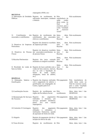 empregados (INSS, etc)
RECEITAS
1) Subvenções de Entidades Registro do recebimento de Pela                   Pelo recebimento
Públicas                   subvenção municipais, estaduais transferência do
                           e federais                      saldo      credor
                                                           desta conta, no
                                                           final          do
                                                           exercício, para a
                                                           conta “resultado
                                                           do      exercício
                                                           social”

2)     Contribuições       dos Registro do recebimento das Idem,      idem, Pelo recebimento
associados e contribuintes     contribuições dos associados item    1   das
                               efetivos e contribuintes     Receitas

                         Registro dos donativos recebidos Idem,     idem, Pelo recebimento
3) Donativos de Empresas de empresas privadas             item    1   das
Particulares                                              Receitas

                             Registro de donativos recebidos Idem,     idem, Pelo recebimento
4) Donativos    de   Pessoas dos associados/contribuintes ou item    1   das
Físicas                      de pessoas físicas              Receitas

                                                             Idem,     idem, Pelo recebimento
5) Receitas Patrimoniais     Registro dos juros, correção item       1   das
                             monetária ou aluguéis recebidos Receitas

                                                           Idem,    idem,       Pelo recebimento
6) Resultado da venda de Registro do lucro auferido com a item    1   das
bens ou títulos          venda de bens (móveis, imóveis, Receitas
                         etc) ou com a liquidação de
                         títulos    de    renda    (ações,
                         obrigações, letras de câmbio,
                         etc.)
DESPESAS
1) Ordenados, Salários e Registro das despesas realizadas Pelo pagamento        Pela transferência do
Gratificações            com o pagamento de salários e                          saldo desta conta no
                         gratificações aos empregados do                        final do exercício social,
                         Centro, regidos pela CLT.                              para a conta “resultado
                                                                                do exercício social”

2) Contribuições Sociais     Registro do recolhimento aos Pelo                  Idem, idem, item 1 das
                             órgãos da Previdência Social. recolhimento         DESPESAS

3) Remuneração De Serviços Registro     dos    pagamentos Pelo pagamento        Idem, idem, item 1 das
De Terceiros               realizados a terceiros, por                          DESPESAS
                           serviços prestados (bombeiro,
                           pintor,   etc)   sem    vinculo
                           empregatício.

4) Comissões E Corretagens   Registro      dos       pagamento Pelo pagamento   Idem, idem, item 1 das
                             efetuados    a     cobradores     e                DESPESAS
                             instituições financeiras, quando
                             da aquisição de títulos de renda.

5) Aluguéis                  Registro do pagamento devido p/ Pelo pagamento     Idem, idem, item 1 das
                             locação do imóvel da sede.                         DESPESAS

6) Taxas diversas            Registro   do   recolhimento   de Pelo             Idem, idem, item 1 das




                                                                                                    63
 