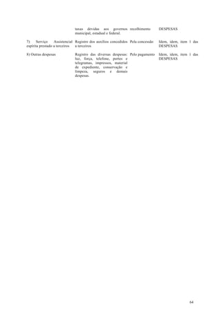 taxas devidas aos governos recolhimento             DESPESAS
                             municipal, estadual e federal.

7)     Serviço    Assistencial Registro dos auxílios concedidos Pela concessão   Idem, idem, item 1 das
espírita prestado a terceiros  a terceiros                                       DESPESAS

8) Outras despesas           Registro das diversas despesas: Pelo pagamento      Idem, idem, item 1 das
                             luz, força, telefone, portes e                      DESPESAS
                             telegramas, impressos, material
                             de expediente, conservação e
                             limpeza, seguros e demais
                             despesas.




                                                                                                  64
 