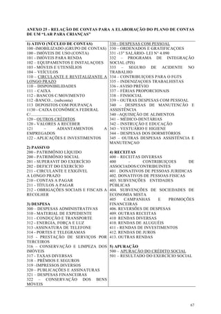 ANEXO 25 - RELAÇÃO DE CONTAS PARA A ELABORAÇÃO DO PLANO DE CONTAS
DE UM “LAR PARA CRIANÇAS”

1) ATIVO (NÚCLEO DE CONTAS)                 330 - DESPESAS COM PESSOAL
100 -IMOBILIZADO (GRUPO DE CONTAS)          330 – ORDENADOS E GRATIFICAÇOES
100 - IMÓVEIS DE USO (CONTA)                331 -13" SALÁRIO- LEI N° 4.090
101 - IMÓVEIS PARA RENDA                    332 – PROGRAMA DE INTEGRAÇÃO
102 – EQUIPAMENTOS E INSTALAÇOES            SOCIAL (PIS)
103 - MÓVEIS E UTENSÍLIOS                   333 – SEGURO DE ACIDENTE NO
104 – VEÍCULOS                              TRABALHO
110 – CIRCULANTE E REVITALIZANTE A          334 – CONTRIBUIÇOES PARA O FGTS
LONGO PRAZO                                 335 – INDENIZAÇOES TRABALHISTAS
110 – DISPONIBILIDADES                      336 - AVISO PRÉVIO
111 – CAIXA                                 337 – FÉRIAS PROPORCIONAIS
112 - BANCOS C/MOVIMENTO                    338 – FINSOCIAL
112 -BANCO... (subconta)                    339 – OUTRAS DESPESAS COM PESSOAL
113 DEPOSITOS COM POUPANÇA                  340 – DESPESAS DE MANUTENCÃO E
1130 - CAIXA ECONÔMICA FEDERAL              ASSISTÊNCIA
C/............................              340 –AQUISIÇÃO DE ALIMENTOS
120 - OUTROS CRÉDITOS                       341 – MÉDICO-DENTÁRIAS
120 - VALORES A RECEBER                     342 – INSTRUÇÃO E EDUCAÇÃO
121           –           ADIANTAMENTOS A   343 – VESTUÁRIO E HIGIENE
EMPREGADOS                                  344 – DESPESAS DOS DORMITÓRIOS
122 - APLICAÇÕES E INVESTIMENTOS            345 – OUTRAS DESPESAS ASSISTÉNCIA E
                                            MANUTENÇAO
2) PASSIVO
200 - PATRIMÔNIO LÍQUIDO             4) RECEITAS
200 - PATRIMÔNIO SOCIAL              400 – RECEITAS DIVERSAS
201 - SUPERAVIT DO EXERCÍCIO         400       –    CONTRIBUIÇOES       DE
202 - DEFICIT DO EXERCÍCIO           ASSOCIADOS/CONTRIBUINTES
211 - CIRCULANTE E EXIGÍVEL          401 . DONATIVOS DE PESSOAS JURIDICAS
A LONGO PRAZO                        402. DONATIVOS DE PESSOAS FISICAS
210 - CONTAS A PAGAR                 403. SUBVENÇÕES ENTIDADES
211 - TÍTULOS A PAGAR                PÚBLICAS
212 - OBRIGAÇÕES SOCIAIS E FISCAIS A 404. SUBVENÇÕES DE SOCIEDADES DE
RECOLHER                             ECONOMIA MISTA
                                     405     CAMPANHAS     E   PROMOÇÕES
3) DESPESA                           FINANCEIRAS
300 – DESPESAS ADMINISTRATIVAS       406. REVERSÕES DE DESPESAS
310 - MATERIAL DE EXPEDIENTE         409. OUTRAS RECEITAS
311 - CONDUÇÃO E TRANSPORTE          410 RENDAS DIVERSAS
312 - ENERGIA, FORÇA E LUZ           410. RENDAS DE ALUGUÉIS
313 -ASSINATURA DE TELEFONE          411 - RENDAS DE INVESTIMENTOS
314 - PORTES E TELEGRAMAS            412. RENDAS DE JUROS
315 - PRESTAÇÃO DE SERVIÇOS POR 413. OUTRAS RENDAS
TERCEIROS
316 – CONSERVAÇÃO E LIMPEZA DOS 5) APURAÇÃO
IMÓVEIS                              500 – APURACÂO DO CRÉDITO SOCIAL
317 - TAXAS DIVERSAS                 501 – RESULTADO DO EXERCÍCIO SOCIAL
318 – PRÊMIOS E SEGUROS
319 –IMPRESSOS DIVERSOS
320 – PUBLICAÇÕES E ASSINATURAS
321 – DESPESAS FINANCEIRAS
322 – CONSERVAÇÃO DOS BENS
MÓVEIS




                                                                             67
 