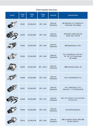 Informações técnicas
          Código      Código           Código
Produto                                             Descrição               Aplicação Básica
           VDO         SAP              MTE



                                                    Sensor de     GM Celta/Corsa 1.0/1.4 Gas/Flex 01>
          D32001   323.006.001R      MTE - 4050
                                                   Temperatura        Demais aplic. vide catálogo




                                                    Sensor de        VW Gol GIII 1.0 MI AT Turbo 16V
          D32002   323.006.002R      MTE - 4034
                                                   Temperatura          02/05> Golf 1.8 92>98




                                                    Sensor de
          D32003   323.006.003R      MTE - 3025                        GMB Opala/Caravan 2.5 80>
                                                   Temperatura




                                                                    Ford - Escort/Verona 1.8/2.0 94> /
                                                    Sensor de
          D32004   323.006.004R      MTE - 4046                       VW - Gol 1.6/1.8 Demais aplic.
                                                   Temperatura
                                                                              vide catálogo




                                                    Sensor de
          D32005   323.006.005R     MTE - 3022-C                      MBB Caminhões, Ônibus >89
                                                   Temperatura




                                                    Sensor de
          D32006   323.006.006R      MTE - 3023                       Ford F-100/350/600/750 74>
                                                   Temperatura




                                                    Sensor de          Ford - Fiesta/Courier 1.0/1.3
          D32007   323.006.007R      MTE - 4037
                                                   Temperatura      Endura 98> / 1.4 16V Zetec 96>99




                                                    Sensor de    Audi - A3 1.8 Turbo 01>/ A4 2.5/2.8 99>/
          D32008   323.006.008R      MTE - 4014
                                                   Temperatura                A5 2.5/4.2 97>




                                                    Sensor de
          D32009   323.006.009R      MTE - 3042                         Fiat Uno/Prêmio/Elba 80>
                                                   Temperatura




                                                    Sensor de     MBB: Caminhões e Ônibus Motor M96
          D32010   323.006.010R      MTE - 3028
                                                   Temperatura            Ano 96>/1620 00>
 