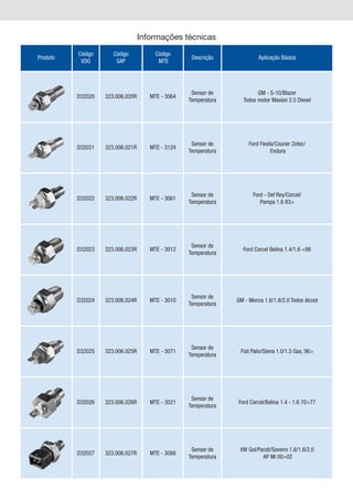 Informações técnicas
          Código      Código           Código
Produto                                            Descrição             Aplicação Básica
           VDO         SAP              MTE




                                                   Sensor de            GM - S-10/Blazer
          D32020   323.006.020R      MTE - 3064
                                                  Temperatura     Todos motor Maxion 2.5 Diesel




                                                   Sensor de         Ford Fiesta/Courier Zetec/
          D32021   323.006.021R      MTE - 3124
                                                  Temperatura                  Endura




                                                   Sensor de           Ford - Del Rey/Corcel/
          D32022   323.006.022R      MTE - 3061
                                                  Temperatura             Pampa 1.6 83>




                                                   Sensor de
          D32023   323.006.023R      MTE - 3012                   Ford Corcel Belina 1.4/1.6 <86
                                                  Temperatura




                                                   Sensor de
          D32024   323.006.024R      MTE - 3010                 GM - Monza 1.6/1.8/2.0 Todos álcool
                                                  Temperatura




                                                   Sensor de
          D32025   323.006.025R      MTE - 3071                  Fiat Palio/Siena 1.0/1.5 Gas. 96>
                                                  Temperatura




                                                   Sensor de
          D32026   323.006.026R      MTE - 3021                 Ford Corcel/Belina 1.4 - 1.6 70>77
                                                  Temperatura




                                                   Sensor de     VW Gol/Parati/Saveiro 1.6/1.8/2.0
          D32027   323.006.027R      MTE - 3088
                                                  Temperatura             AP Mi 00>02
 