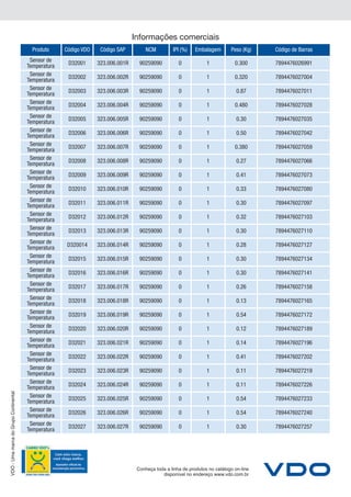 Informações comerciais
                                         Produto     Código VDO    Código SAP         NCM         IPI (%)    Embalagem       Peso (Kg)   Código de Barras
                                        Sensor de     D32001      323.006.001R     90259090          0            1            0.300     7894476026991
                                       Temperatura
                                        Sensor de     D32002      323.006.002R     90259090          0            1            0.320     7894476027004
                                       Temperatura
                                        Sensor de     D32003      323.006.003R     90259090          0            1             0.87     7894476027011
                                       Temperatura
                                        Sensor de     D32004      323.006.004R     90259090          0            1            0.480     7894476027028
                                       Temperatura
                                        Sensor de     D32005      323.006.005R     90259090          0            1             0.30     7894476027035
                                       Temperatura
                                        Sensor de     D32006      323.006.006R     90259090          0            1             0.50     7894476027042
                                       Temperatura
                                        Sensor de     D32007      323.006.007R     90259090          0            1            0.380     7894476027059
                                       Temperatura
                                        Sensor de     D32008      323.006.008R     90259090          0            1             0.27     7894476027066
                                       Temperatura
                                        Sensor de     D32009      323.006.009R     90259090          0            1             0.41     7894476027073
                                       Temperatura
                                        Sensor de     D32010      323.006.010R     90259090          0            1             0.33     7894476027080
                                       Temperatura
                                        Sensor de     D32011      323.006.011R     90259090          0            1             0.30     7894476027097
                                       Temperatura
                                        Sensor de     D32012      323.006.012R     90259090          0            1             0.32     7894476027103
                                       Temperatura
                                        Sensor de     D32013      323.006.013R     90259090          0            1             0.30     7894476027110
                                       Temperatura
                                        Sensor de     D320014     323.006.014R     90259090          0            1             0.28     7894476027127
                                       Temperatura
                                        Sensor de     D32015      323.006.015R     90259090          0            1             0.30     7894476027134
                                       Temperatura
                                        Sensor de     D32016      323.006.016R     90259090          0            1             0.30     7894476027141
                                       Temperatura
                                        Sensor de     D32017      323.006.017R     90259090          0            1             0.26     7894476027158
                                       Temperatura
                                        Sensor de     D32018      323.006.018R     90259090          0            1             0.13     7894476027165
                                       Temperatura
                                        Sensor de     D32019      323.006.019R     90259090          0            1             0.54     7894476027172
                                       Temperatura
                                        Sensor de     D32020      323.006.020R     90259090          0            1             0.12     7894476027189
                                       Temperatura
                                        Sensor de     D32021      323.006.021R     90259090          0            1             0.14     7894476027196
                                       Temperatura
                                        Sensor de     D32022      323.006.022R     90259090          0            1             0.41     7894476027202
                                       Temperatura
                                        Sensor de     D32023      323.006.023R     90259090          0            1             0.11     7894476027219
                                       Temperatura
                                        Sensor de     D32024      323.006.024R     90259090          0            1             0.11     7894476027226
                                       Temperatura
VDO - Uma marca do Grupo Continental




                                        Sensor de     D32025      323.006.025R     90259090          0            1             0.54     7894476027233
                                       Temperatura
                                        Sensor de     D32026      323.006.026R     90259090          0            1             0.54     7894476027240
                                       Temperatura
                                        Sensor de     D32027      323.006.027R     90259090          0            1             0.30     7894476027257
                                       Temperatura




                                                                                  Conheça toda a linha de produtos no catálogo on-line
                                                                                             disponível no endereço www.vdo.com.br
 
