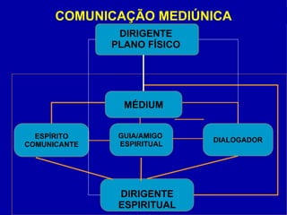 COMUNICAÇÃO MEDIÚNICA MÉDIUM ESPÍRITO COMUNICANTE GUIA/AMIGO  ESPIRITUAL DIALOGADOR DIRIGENTE ESPIRITUAL DIRIGENTE PLANO FÍSICO 