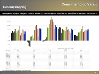 -8,00
-4,00
0,00
4,00
8,00
12,00
16,00
20,00
24,00
jun/09 8,21 -1,02 -1,03 12,59 5,66
jul/09 10,12 -2,21 0,45 14,18 6,01
ago/09 8,54 -5,75 0,59 13,96 4,75
set/09 9,71 -6,63 1,90 8,22 5,12
out/09 12,21 3,86 3,53 12,35 8,58
nov/09 8,23 4,84 13,82 11,29 8,64
dez/09 9,79 6,06 13,32 10,79 9,24
jan/10 10,19 2,27 17,66 10,31 10,37
fev/10 11,55 11,19 22,18 14,68 12,20
mar/10 15,38 15,71 25,42 14,92 15,68
abr/10 5,47 16,66 22,42 11,08 9,19
mai/10 8,21 11,88 19,56 12,06 10,21
jun/10 11,90 4,35 16,99 10,30 11,30
jul/10 11,02 12,75 12,24 8,11 11,10
ago/10 7,23 13,06 16,69 12,53 10,50
set/10 9,74 12,56 14,35 11,58 11,82
Hiper e supermercados T ecidos, vestuário e calçados Móveis e eletrodomésticos
Artigos farmac., méd., ortop., e de
perf.
T otal
9
Desempenho do Setor Varejista: Variação Mensal (Vs. Mesmo Mês do Ano Anterior) do Volume de Vendas – Jun/09-Set/10
Crescimento do Varejo
Fonte: Instituto Brasileiro de Geografia e Estatística (IBGE)
 