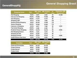 15
General Shopping Brasil
Poli Shopping 50,0% 4.527 2.264 52 15.400
Internacional Shopping 100,0% 75.958 75.958 292 -
Auto Shopping 100,0% 11.477 11.477 80 -
Shopping Light 50,1% 14.140 7.092 134 -
Santana Parque Shopping 50,0% 26.538 13.269 176 -
Suzano Shopping 100,0% 19.583 19.583 174 -
Cascavel JL Shopping 85,5% 8.877 7.590 80 2.953
Top Center Shopping 100,0% 6.369 6.369 67 -
Prudente Parque Shopping 100,0% 10.276 10.276 56 8.000
Poli Shopping Osasco 100,0% 3.218 3.218 19 -
Shopping do Vale 84,4% 16.487 13.913 94 -
Shopping Unimart 100,0% 10.233 10.233 91 8.000
Outlet Premium São Paulo 50,0% 17.716 8.858 90 -
84,3% 225.399 190.100 1.405 34.353
Centro de Convenções 100,0% 25.730 25.730
Projeto Sulacap 90,0% 32.000 28.800
Projeto Barueri 48,0% 32.000 15.360
Projeto Outlet 100,0% 12.000 12.000
80,5% 101.730 81.890
Shopping Center
Greenfield
ABL Total
(m²)
ABL Própria
(m²)
Part.
ABL Total
(m²)
Part.
ABL Própria
(m²)
Expansões ABL
Própria (m2
)
Nº
Lojas
 