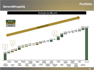 16
77.485
Crescimento: 367%
13.120
26.538
8.877
6.369
10.276
3.218
16.487
10.233
6.463
14.140
11.477
Poli and
Internacional
Shopping
Auto
Shopping
Shopping
Light
Suzano
Shopping
Santana
Parque
Shopping
Cascavel JL
Shopping
Prudente
Parque
Shopping
Top Center
Shopping
São Paulo
Poli
Shopping
Osasco
Shopping
do Vale
Unimart
Shopping
Suzano
Shopping
Expansão
Internacional
Shopping
Expansão
Outlet
Premium
São Paulo
Reforma Top
Center São
Paulo
Projeto
Barueri
Projeto
Sulacap
Poli
Shopping
Expansão
Cascavel JL
Shopping
Expansão
Centro de
Convenções
17.716 203
32.000
32.000
15.400 3.454
25.730 361.983
Evolução da ABL (m2)
Greenfields
Aquisições
Expansões
Out
06
Jul
07
ABL TOTAL
3.000
Jul
09
Portfólio
Shopping
Unimart
Expansão
Prudente
Parque
Shopping
Expansão
Projeto
Outlet
8.000
8.000
12.000
 