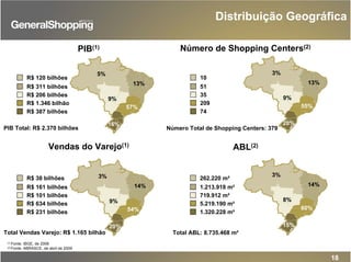 18
PIB(1) Número de Shopping Centers(2)
Vendas do Varejo(1) ABL(2)
(1) Fonte: IBGE, de 2006
(2) Fonte: ABRASCE, de abril de 2009
R$ 38 bilhões
R$ 161 bilhões
R$ 101 bilhões
R$ 634 bilhões
R$ 231 bilhões
3%
14%
9%
54%
20%
3%
14%
8%
60%
15%
3%
13%
9%
55%
20%
5%
13%
9%
57%
16%
R$ 120 bilhões
R$ 311 bilhões
R$ 206 bilhões
R$ 1.346 bilhão
R$ 387 bilhões
PIB Total: R$ 2.370 bilhões
Total Vendas Varejo: R$ 1.165 bilhão
Número Total de Shopping Centers: 379
Total ABL: 8.735.468 m²
10
51
35
209
74
262.220 m²
1.213.918 m²
719.912 m²
5.219.190 m²
1.320.228 m²
Distribuição Geográfica
 