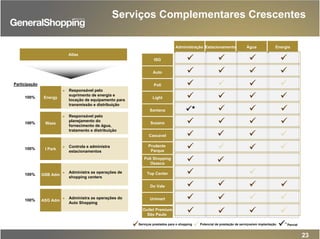 23
Administração Estacionamento Água Energia
Atlas
► Responsável pelo
suprimento de energia e
locação de equipamento para
transmissão e distribuição
► Responsável pelo
planejamento do
fornecimento de água,
tratamento e distribuição
► Controla e administra
estacionamentos
► Administra as operações de
shopping centers
► Administra as operações do
Auto Shopping
Energy
Wass
I Park
GSB Adm
ASG Adm
Participação
100%
100%
100%
100%
100%
ISG
Auto
Poli
Light
Santana
Cascavel
Prudente
Parque
Poli Shopping
Osasco
Top Center
Do Vale
Unimart
Suzano
Serviços prestados para o shopping Potencial de prestação de serviços/em implantação Parcial*
Serviços Complementares Crescentes
Outlet Premium
São Paulo
*
 
