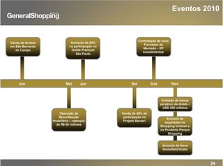 24
Eventos 2010
Jan Mai Jun Set Out Nov
Venda de terreno
em São Bernardo
do Campo
Aumento de 20%
na participação no
Outlet Premium
São Paulo
Contratação de novo
Formador de
Mercado – XP
Investimentos
Operação de
Securitização
Imobiliária – captação
de R$ 60 milhões
Venda de 48% de
participação no
Projeto Barueri
Emissão de bônus
perpétuo de dívida –
USD 200 milhões
Anúncio de
expansões no
Shopping Unimart e
no Prudente Parque
Shopping
Anúncio do Novo
Greenfield Outlet
 