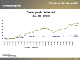 Desempenho Acionário
(Base 100 – 30/12/08)
(*)
Em 03/12/2010
26
Até 30/09/10: GSHP3 = 340,5%
Ibovespa = 84,9%
R$ 12,70
459,5%*
69.766*
85,8%*
0
100
200
300
400
500
600
700
jan-09
fev-09
mar-09
abr-09
mai-09
jun-09
jul-09
ago-09
set-09
out-09
nov-09
dez-09
jan-10
fev-10
mar-10
abr-10
mai-10
jun-10
jul-10
ago-10
set-10
out-10
nov-10
dez-10
GSHP3 Ibovespa
Desempenho Acionário
 