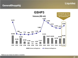 Liquidez
GSHP3
Volume (R$ mil)
27
63.024
42.790
66.36565.527
91.672
17.971
6.3944.231
13.294
22.902
64.685
32.458
96.089
59.840
5.470
574 712 809
1.105
6.263
5.254
3.911
3.236 3.077
4.085
1.886
568
886
3T07 4T07 1T08 2T08 3T08 4T08 1T09 2T09 3T09 4T09 1T10 2T10 3T10 4T10 *
Volume de Negócios Número de Negócios
*Refere-se aos meses de outubro e novembro
Contratação de novo
Formador de Mercado
XP Investimentos
 