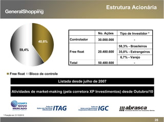 No. Ações Tipo de Investidor *
Controlador 30.000.000 -
58,3% - Brasileiros
35,0% - Estrangeiros
6,7% - Varejo
Total 50.480.600 -
Free float 20.480.600
28
Estrutura Acionária
Atividades de market-making (pela corretora XP Investimentos) desde Outubro/10
Listada desde julho de 2007
(*) Posição em 31/10/2010
40,6%
59,4%
Free float Bloco de controle
 