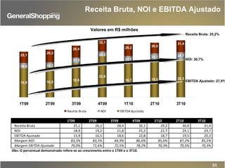 25,1
26,2
28,4
32,1
29,2 30,0
31,4
19,2
25,2
22,7
24,1 24,7
15,9 16,5
18,6
22,8
18,7 19,5 20,3
21,8
18,9
1T09 2T09 3T09 4T09 1T10 2T10 3T10
Receita Bruta NOI EBITDA Ajustado
Receita Bruta: 25,2%
EBITDA Ajustado: 27,9%
NOI: 30,7%
Receita Bruta, NOI e EBITDA Ajustado
31
Valores em R$ milhões
1T09 2T09 3T09 4T09 1T10 2T10 3T10
Receita Bruta 25,1 26,2 28,4 32,1 29,2 30,0 31,4
NOI 18,9 19,2 21,8 25,2 22,7 24,1 24,7
EBITDA Ajustado 15,9 16,5 18,6 22,8 18,7 19,5 20,3
Margem NOI 83,3% 83,3% 84,9% 86,6% 85,6% 87,2% 85,5%
Margem EBITDA Ajustado 70,0% 71,6% 72,5% 78,2% 70,3% 70,5% 70,3%
Obs: O percentual demonstrado refere‐se ao crescimento entre o 1T09 e o 3T10.
 