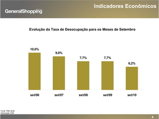 4
Indicadores Econômicos
Fonte: PME-IBGE
Elaboração GSB
Evolução da Taxa de Desocupação para os Meses de Setembro
10,0%
9,0%
7,7% 7,7%
6,2%
set/06 set/07 set/08 set/09 set/10
 
