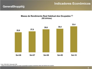 5
Indicadores Econômicos
Fonte: PME-IBGE; Elaboração GSB
(1) Massa de Rendimento calculada com base na população ocupada e rendimento médio real habitual dos ocupados
(R$ bilhões)
Massa de Rendimento Real Habitual dos Ocupados (1)
25,8
27,0
29,6 30,4
33,4
Set-06 Set-07 Set-08 Set-09 Set-10
 