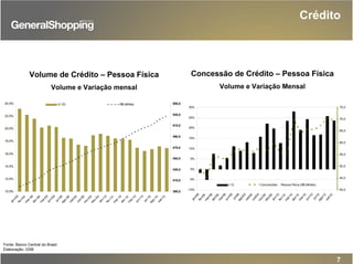 Fonte: Banco Central do Brasil
Elaboração: GSB
Volume de Crédito – Pessoa Física
Volume e Variação mensal
Concessão de Crédito – Pessoa Física
Volume e Variação Mensal
7
Crédito
10,0%
12,0%
14,0%
16,0%
18,0%
20,0%
22,0%
24,0%
jan-09
fev-09
m
ar-09
abr-09
m
ai-09
jun-09
jul-09
ago-09
set-09
out-09
nov-09
dez-09
jan-10
fev-10
m
ar-10
abr-10
m
ai-10
jun-10
jul-10
ago-10
set-10
390,0
410,0
430,0
450,0
470,0
490,0
510,0
530,0
550,0(t-12) R$ bilhões
-10%
-5%
0%
5%
10%
15%
20%
25%
30%
jan/09
fev/09
m
ar/09
abr/09
m
ai/09
jun/09
jul/09ago/09
set/09
out/09nov/09dez/09
jan/10
fev/10
m
ar/10
abr/10
m
ai/10
jun/10
jul/10ago/10
set/10
40,0
45,0
50,0
55,0
60,0
65,0
70,0
75,0
t-12 Concessões - Pessoa Física (R$ bilhões)
 